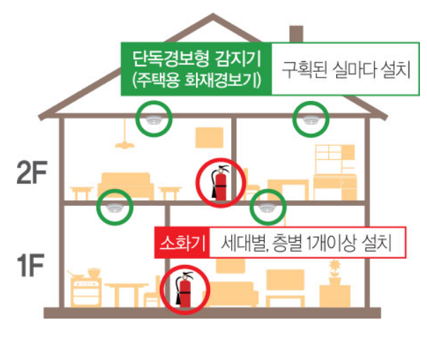 소방안전관리 > 소방시설 설치 대상 건물 > 건축물 > 특정소방대상물과 주택 (본문) | 찾기쉬운 생활법령정보