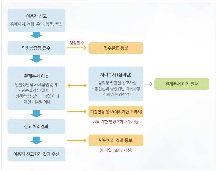 음란물 신고 후 처리절차