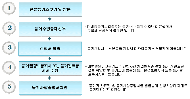 매매에 의한 소유권 이전등기 신청 절차도