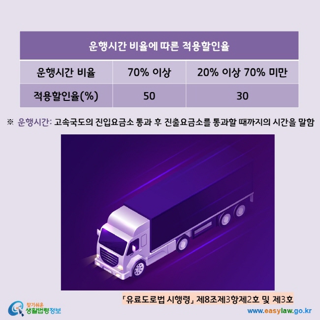 www.easylaw.go.kr 운행시간 비율에 따른 적용할인율/운행시간 비율/70% 이상/20% 이상 70% 미만/적용할인율(%)/50/30 ※ 운행시간: 고속국도의 진입요금소 통과 후 진출요금소를 통과할 때까지의 시간을 말함 「유료도로법 시행령」 제8조제3항제2호 및 제3호