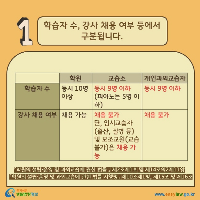 1. 학습자 수, 강사 채용 여부 등에서 구분됩니다. 학습자수 학원 동시 10명 이상, 교습소 동시 9명 이하 (피아노는 5명 이하), 개인과외교습자 동시 9명 이하/ 강사 채용 여부 학원 채용 가능, 교습소 채용 불가 단, 임시교습자(출산, 질병 등) 및 보조교원(교습불가)은 채용 가능, 개인과외교습자 채용 불가 「학원의 설립·운영 및 과외교습에 관한 법률」 제2조제1호 본문 및 제14조의2제11항 「학원의 설립·운영 및 과외교습에 관한 법률 시행령」 제10조제1항,제15조 및 제16조 