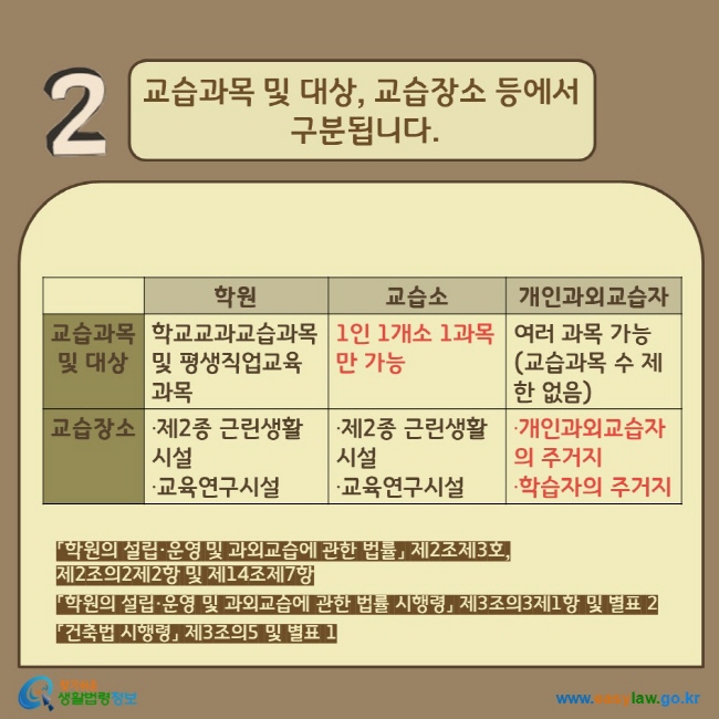 2. 교습과목 및 대상, 교습장소 등에서  구분됩니다. 교습과목 및 대상 학원 학교교과교습과목 및 평생직업교육과목, 교습소 1인 1개소 1과목만 가능, 개인과외교습자 여러 과목 가능(교습과목 수 제한 없음)/ 교습장소 학원 ·제2종 근린생활시설 ·교육연구시설,  교습소 ·제2종 근린생활시설 ·교육연구시설, 개인과외교습자 ·개인과외교습자의 주거지 ·학습자의 주거지 「학원의 설립·운영 및 과외교습에 관한 법률」 제2조제3호, 제2조의2제2항 및 제14조제7항 「학원의 설립·운영 및 과외교습에 관한 법률 시행령」 제3조의3제1항 및 별표 2 「건축법 시행령」 제3조의5 및 별표 1  