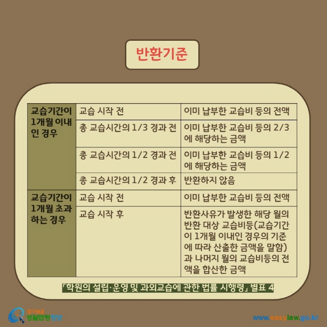 반환기준 교습기간이 1개월 이내인 경우 교습 시작 전 이미 납부한 교습비 등의 전액, 총 교습시간의 1/3 경과 전 이미 납부한 교습비 등의 2/3에 해당하는 금액, 총 교습시간의 1/2 경과 전 이미 납부한 교습비 등의 1/2에 해당하는 금액,  총 교습시간의 1/2 경과 후 반환하지 않음/ 교습기간이 1개월 초과하는 경우 교습 시작 전 이미 납부한 교습비 등의 전액, 교습 시작 후 반환사유가 발생한 해당 월의 반환 대상 교습비등(교습기간이 1개월 이내인 경우의 기준에 따라 산출한 금액을 말함)과 나머지 월의 교습비등의 전액을 합산한 금액 「학원의 설립·운영 및 과외교습에 관한 법률 시행령」 별표 4   