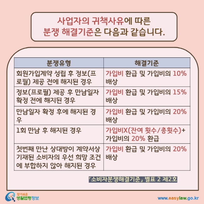 사업자의 귀책사유에 따른  분쟁 해결기준은 다음과 같습니다. 분쟁유형 해결기준  회원가입계약 성립 후 정보(프로필) 제공 전에 해지된 경우 가입비 환급 및 가입비의 10% 배상 정보(프로필) 제공 후 만남일자 확정 전에 해지된 경우 가입비 환급 및 가입비의 15% 배상 만남일자 확정 후에 해지된 경우 가입비 환급 및 가입비의 20% 배상 1회 만남 후 해지된 경우 가입비X(잔여 횟수/총횟수)+가입비의 20% 환급 첫번째 만난 상대방이 계약서상 기재된 소비자의 우선 희망 조건에 부합하지 않아 해지된 경우 가입비 환급 및 가입비의 20% 배상 「소비자분쟁해결기준」 별표 2 제2호