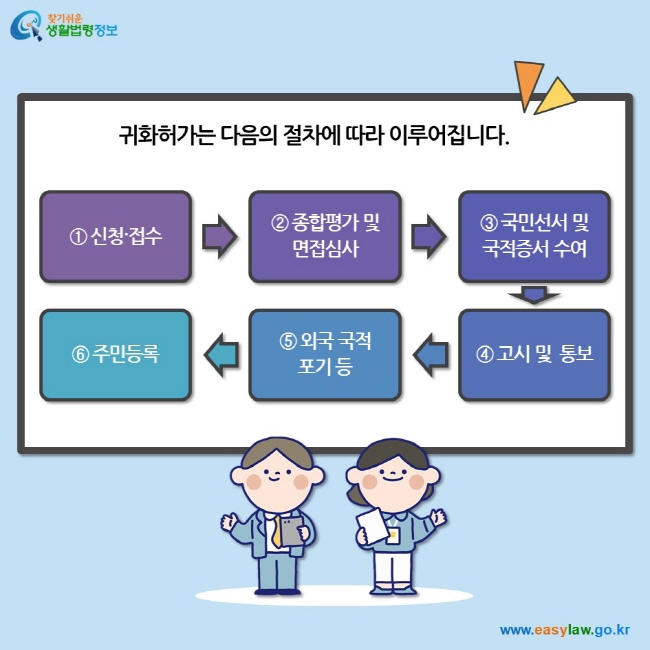 귀화허가는 다음의 절차에 따라 이루어집니다. ① 신청〮접수 ② 종합평가 및   면접심사  ③ 국민선서 및  국적증서 수여 ④ 고시 및  통보 ⑤ 외국 국적 포기 등 ⑥ 주민등록