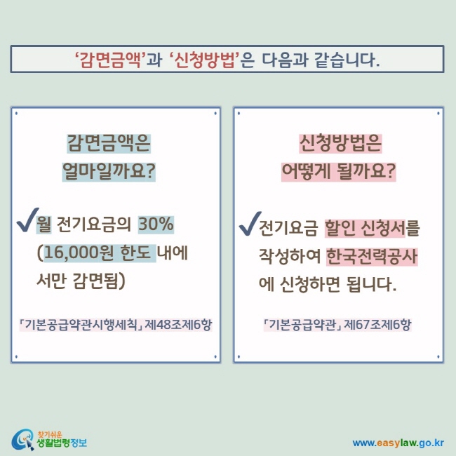 ‘감면금액’과 ‘신청방법’은 다음과 같습니다. 감면금액은 얼마일까요? V 월 전기요금의 30% (16,000원 한도 내에서만 감면됨) 「기본공급약관시행세칙」 제48조제6항 신청방법은 어떻게 될까요? V 전기요금 할인 신청서를 작성하여 한국전력공사에 신청하면 됩니다. 「기본공급약관」 제67조제6항  