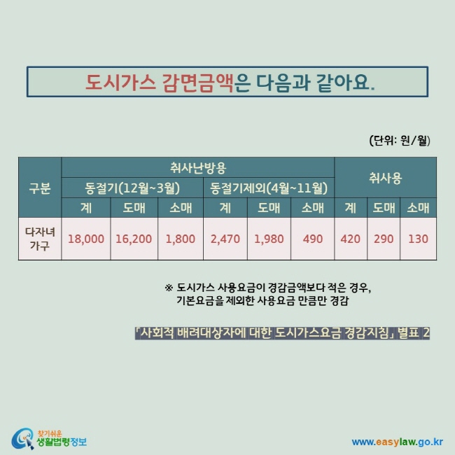 도시가스 감면금액은 다음과 같아요. (단위: 원/월) 취사난방용 동절기(12월~3월) 도매 16,200 소매 1,800 계 18,000 동절기제외(4월~11월) 도매 1,980 소매 490 계 2,470 취사용 도매 290 소매 130 계 420 ※ 도시가스 사용요금이 경감금액보다 적은 경우,  기본요금을 제외한 사용요금 만큼만 경감 「사회적 배려대상자에 대한 도시가스요금 경감지침」 별표 2