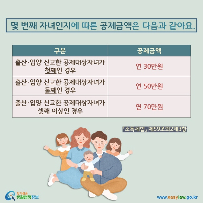  몇 번째 자녀인지에 따른 공제금액은 다음과 같아요.  출산·입양 신고한 공제대상자녀가 첫째인 경우 공제금액 연 30만원, 출산·입양 신고한 공제대상자녀가 둘째인 경우 공제금액 연 50만원, 출산·입양 신고한 공제대상자녀가 셋째 이상인 경우 공제금액 연 70만원 「소득세법」 제59조의2제3항