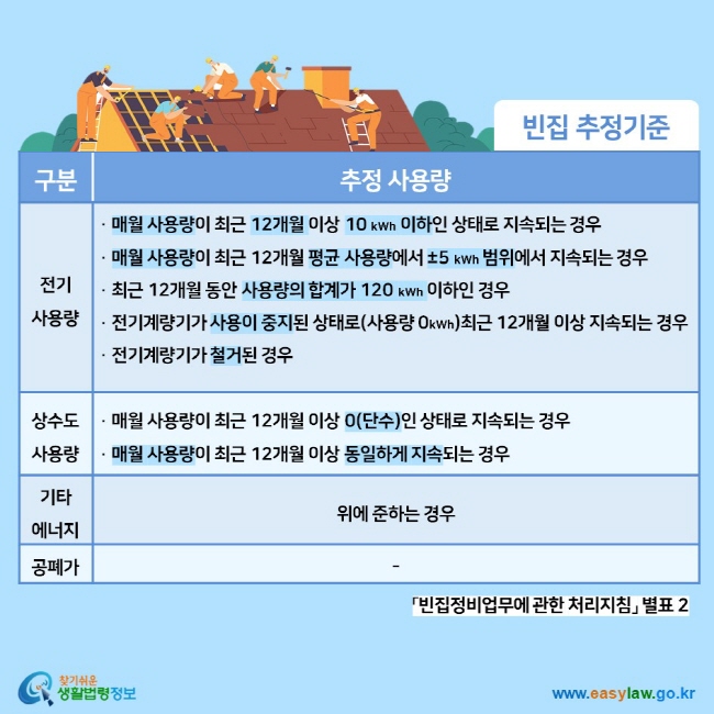 빈집 추정기준 구분 추정 사용량 전기 사용량 ·매월 사용량이 최근 12개월 이상 10 kWh이하인 상태로 지속되는 경우  ·매월 사용량이 최근 12개월 평균 사용량에서 ±5 kWh범위에서 지속되는 경우  ·최근 12개월 동안 사용량의 합계가 120 kWh이하인 경우  · 전기계량기가 사용이 중지된 상태로(사용량 0kWh)최근 12개월 이상 지속되는 경우  ·전기계량기가 철거된 경우 상수도 사용량 · 매월 사용량이 최근 12개월 이상 0(단수)인 상태로 지속되는 경우 ·매월 사용량이 최근 12개월 이상 동일하게 지속되는 경우 기타 에너지 위에 준하는 경우 공폐가 찾기쉬운 생활법령정보 (www.easylaw.go.kr)