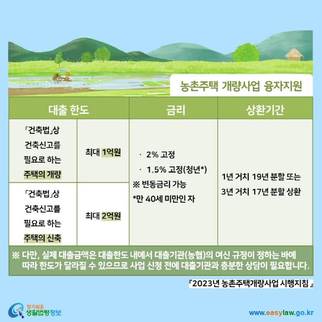 농촌주택 개량사업 융자지원 대출 한도 금리 상환기간 「건축법」상 건축신고를 필요로 하는 주택의 개량 최대 1억원 「건축법」상 건축신고를 필요로 하는 주택의 신축 최대 2억원   ㆍ 2% 고정  ㆍ 1.5% 고정(청년*) ※ 변동금리 가능 *만 40세 미만인 자 1년 거치 19년 분할 또는 3년 거치 17년 분할 상환 ※ 다만, 실제 대출금액은 대출한도 내에서 대출기관(농협)의 여신 규정이 정하는 바에 따라 한도가 달라질 수 있으므로 사업 신청 전에 대출기관과 충분한 상담이 필요합니다. 『2023년 농촌주택개량사업 시행지침 』 찾기쉬운 생활법령정보 (www.easylaw.go.kr)