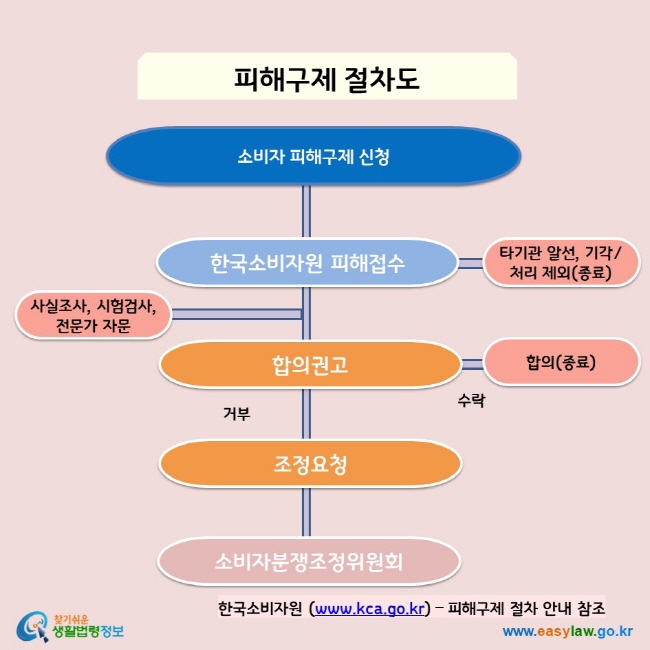 피해구제 절차도 소비자 피해구제 신청→한국소비자원 피해접수→합의권고→조정요청→소비자분쟁조정위원회 한국소비자원 (www.kca.go.kr) – 피해구제 절차 안내 참조