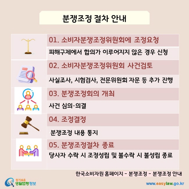 분쟁조정 절차 안내 01. 소비자분쟁조정위원회에 조정요청:피해구제에서 합의가 이루어지지 않은 경우 신청 02. 소비자분쟁조정위원회 사건검토:사실조사, 시험검사, 전문위원회 자문 등 추가 진행 03. 분쟁조정회의 개최:사건 심의·의결 04. 조정결정: ·분쟁조정 내용 통지 05. 분쟁조정절차 종료: 당사자 수락 시 조정성립 및 불수락 시 불성립 종료 한국소비자원 홈페이지 - 분쟁조정 - 분쟁조정 안내