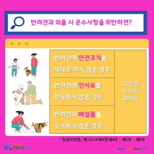 반려견과 외출 시 준수사항을 위반하면? 반려견에 안전조치를 제대로 하지 않은 경우, 반려견에 인식표를 부착하지 않은 경우, 반려견의 배설물을 수거하지 않은 경우 50만원 이하의 과태료 찾기쉬운생활법령정보 www.easylaw.go.kr