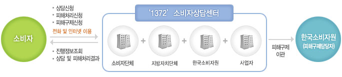 1372 소비자 상담센터 상담절차 안내