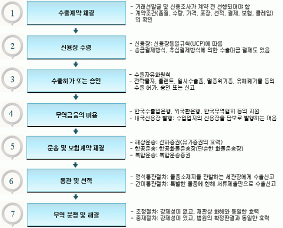 수출절차도