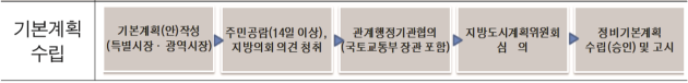 기본계획안을 작성하여 기본계획이 수립 및 승인되고 고시되기까지의 절차도