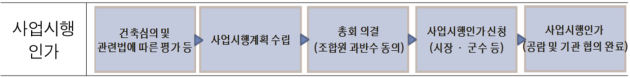 사업시행계획을 수립하여 사업시행인가를 받기까지의 절차도