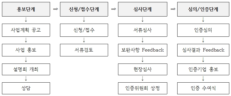 인증 절차 그림입니다.
