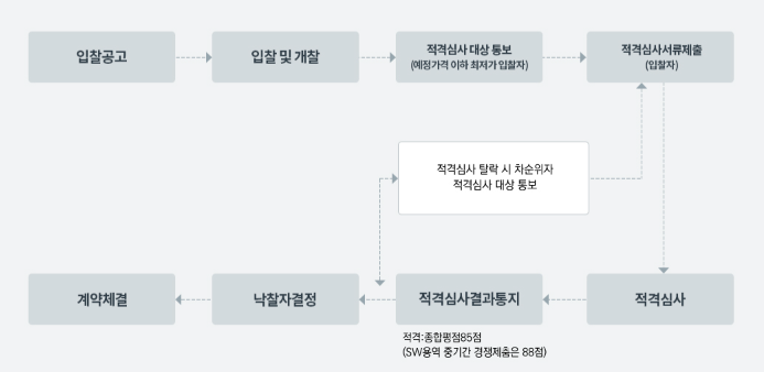 낙찰자 선정방법