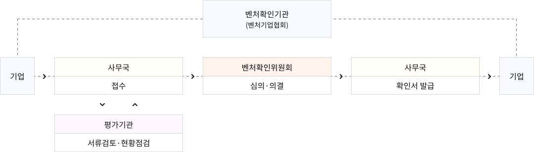 벤처기업 확인제도 절차도