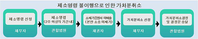 제소명령 불이행으로 인한 가처분취소 절차에 관한 이미지입니다.