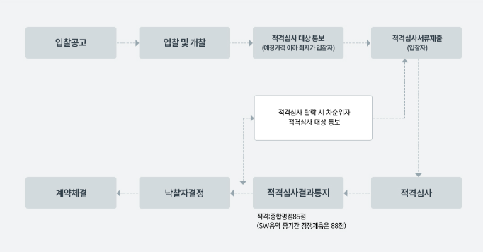 낙찰자