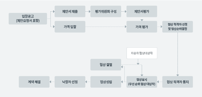 협상