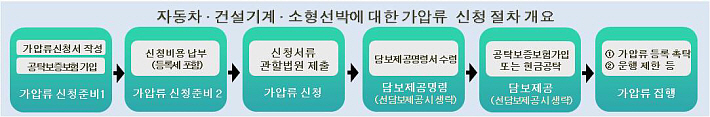 자동차 건설기계 소형선박에 대한 가압류 신청 절차 개요입니다.