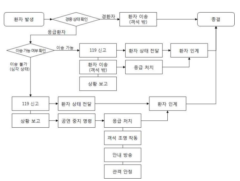 그림입니다.

원본 그림의 이름: 응급환자 대처 절차도.PNG

원본 그림의 크기: 가로 806pixel, 세로 607pixel