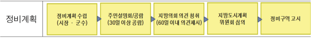 정비계획이 수립된 후 정비구역이 고시되기까지의 절차도