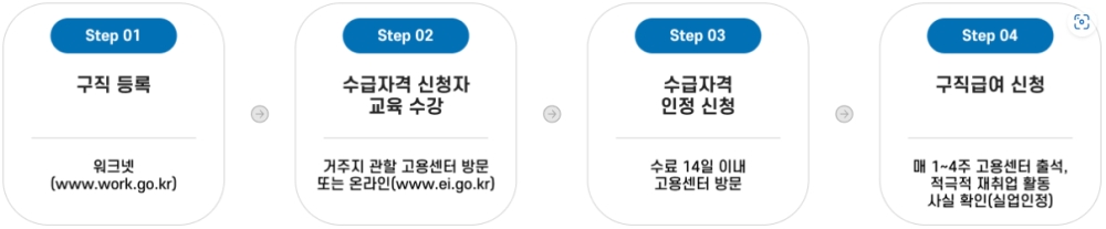 예술인 구직급여 신청방법에 대한 절차도