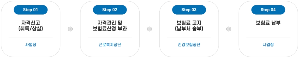 예술인 고용보험 가입방법 및 납부절차에 대한 안내도
