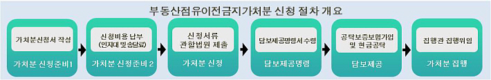 부동산점유이전금지가처분 신청 절차 개요 이미지입니다.