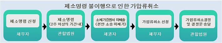 제소명령 불이행으로 인한 가압류취소 이미지입니다.