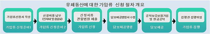 유체동산에 대한 가압류 신청절차 개요입니다.