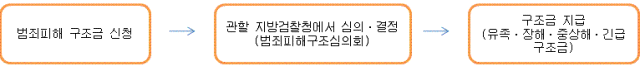 범죄피해 구조금 지급절차도(범죄피해구조금 신청, 관할 지방검찰청의 심의 및 결정, 구조금 지급)