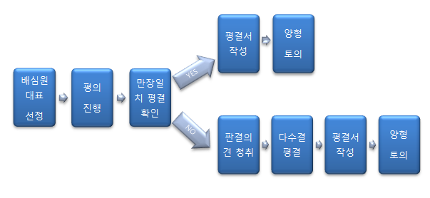 평의·평결 절차의 흐름