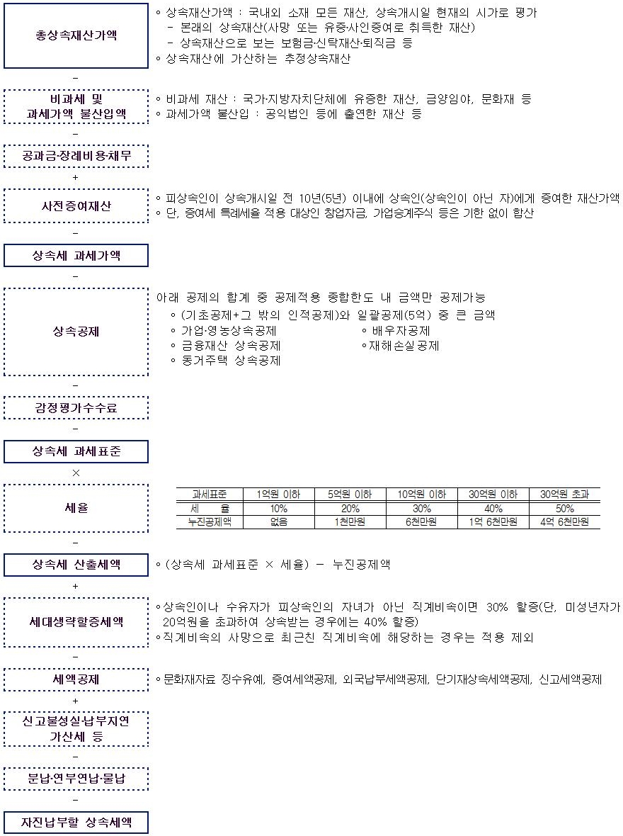 피상속인이 거주자인 경우의 상속세 산정순서입니다.