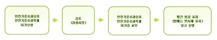 안전기준을 넘는 승차 및 적재의 허가 절차 안내 이미지입니다.