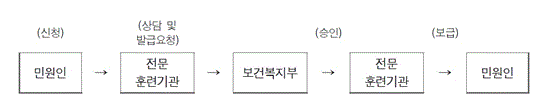 장애인 보조견 표지 발급 절차