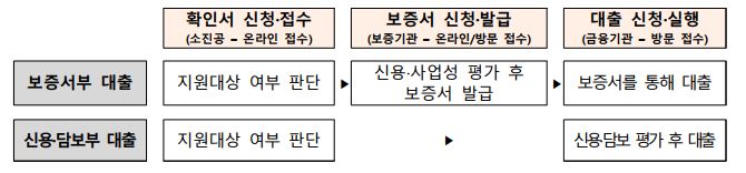 융자절차