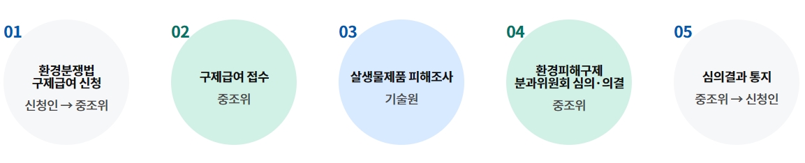 그림입니다. 원본 그림의 이름: 구제급여 지급절차.PNG 원본 그림의 크기: 가로 1153pixel, 세로 234pixel