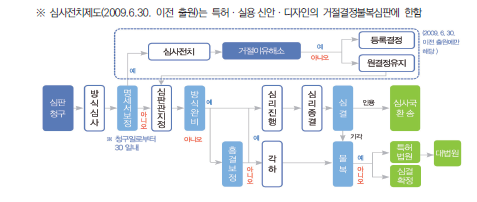 결정계 심판 절차도