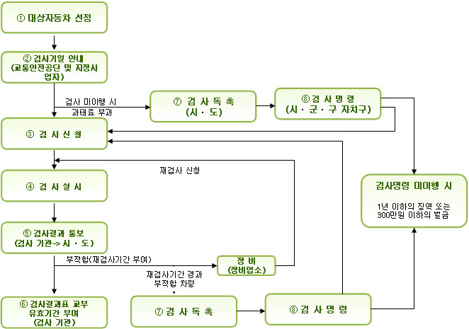 자동차종합검사의 절차도 이미지입니다.