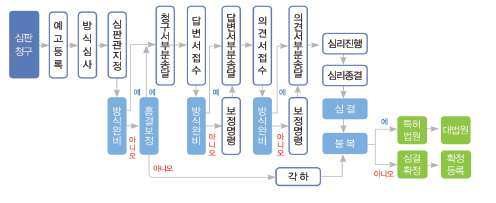 당사자계 심판 절차도