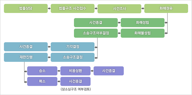 민사, 가사사건 처리절차(법률상담, 법률구조 사건접수, 사건조사, 화해권유, 화해가 성립된 경우 사건종결, 화해가 성립되지 않은 경우 소송구조여부 결정, 기각결정된 경우 사건종결, 소송구조결정된 경우 재판 진행, 승소 시 비용상환 및 사건종결, 패소 시 사건종결)