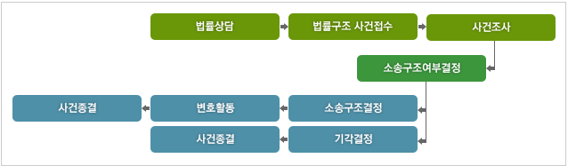 형사사건 처리절차(법률상담, 법률구조 사건접수, 사건조사, 소송구조여부결정, 소송구조결정 시 변호 및 사건종결, 기각결정 시 사건종결)