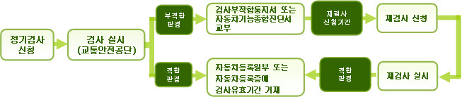 자동차 정기검사 절차도 이미지입니다.