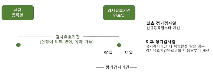 정기검사유효기간에 대한 그림