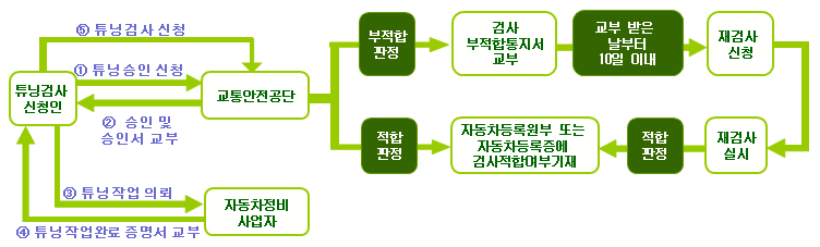 자동차 튜닝검사 절차도 이미지입니다.